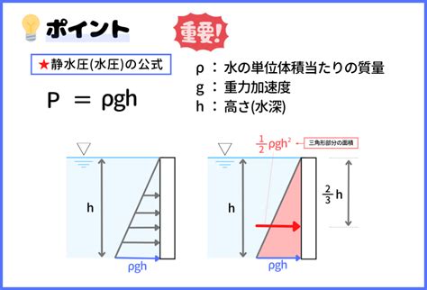 動水|水圧の原理｜静水圧の一様等方性｜静水圧と動水